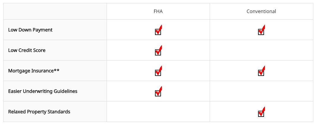 FHA Loans vs. Conventional Loans: What's the Difference?