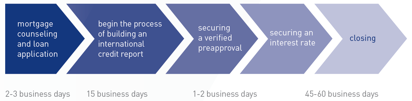 process and timeline overview