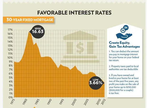 favorable interest rates infographic